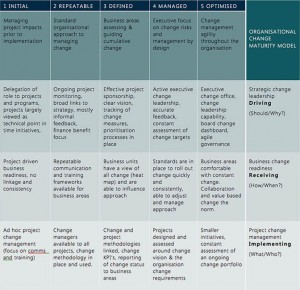 Carbon Group » Organisational Change Maturity Model